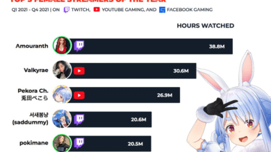 Top 5 Female Streamers 2021