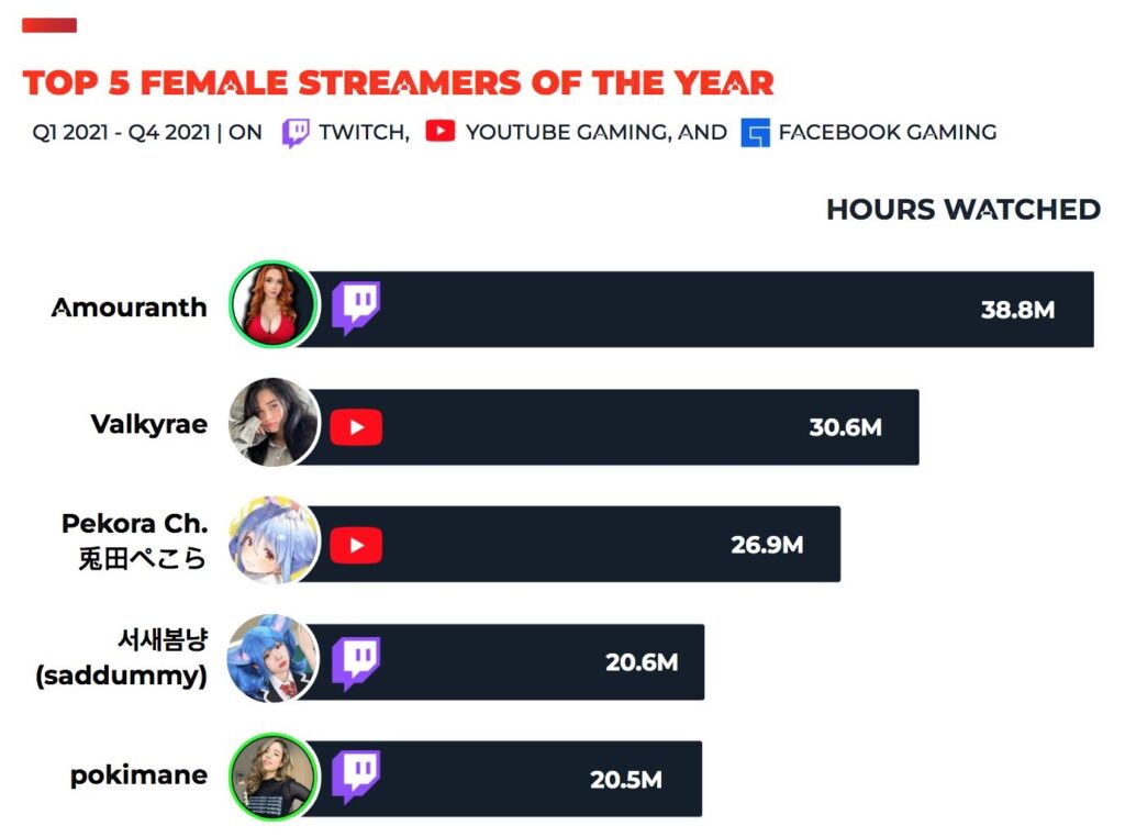 Top 5 Female Streamers 2021