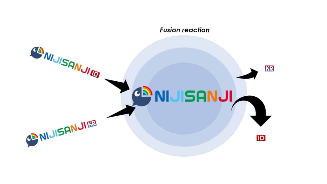 Merger Nijisanji ID