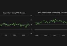 Ditemukan Perkembangan Positif PC VR di Steam!