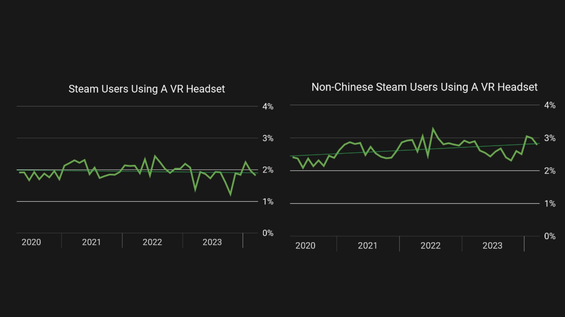 Ditemukan Perkembangan Positif PC VR di Steam!