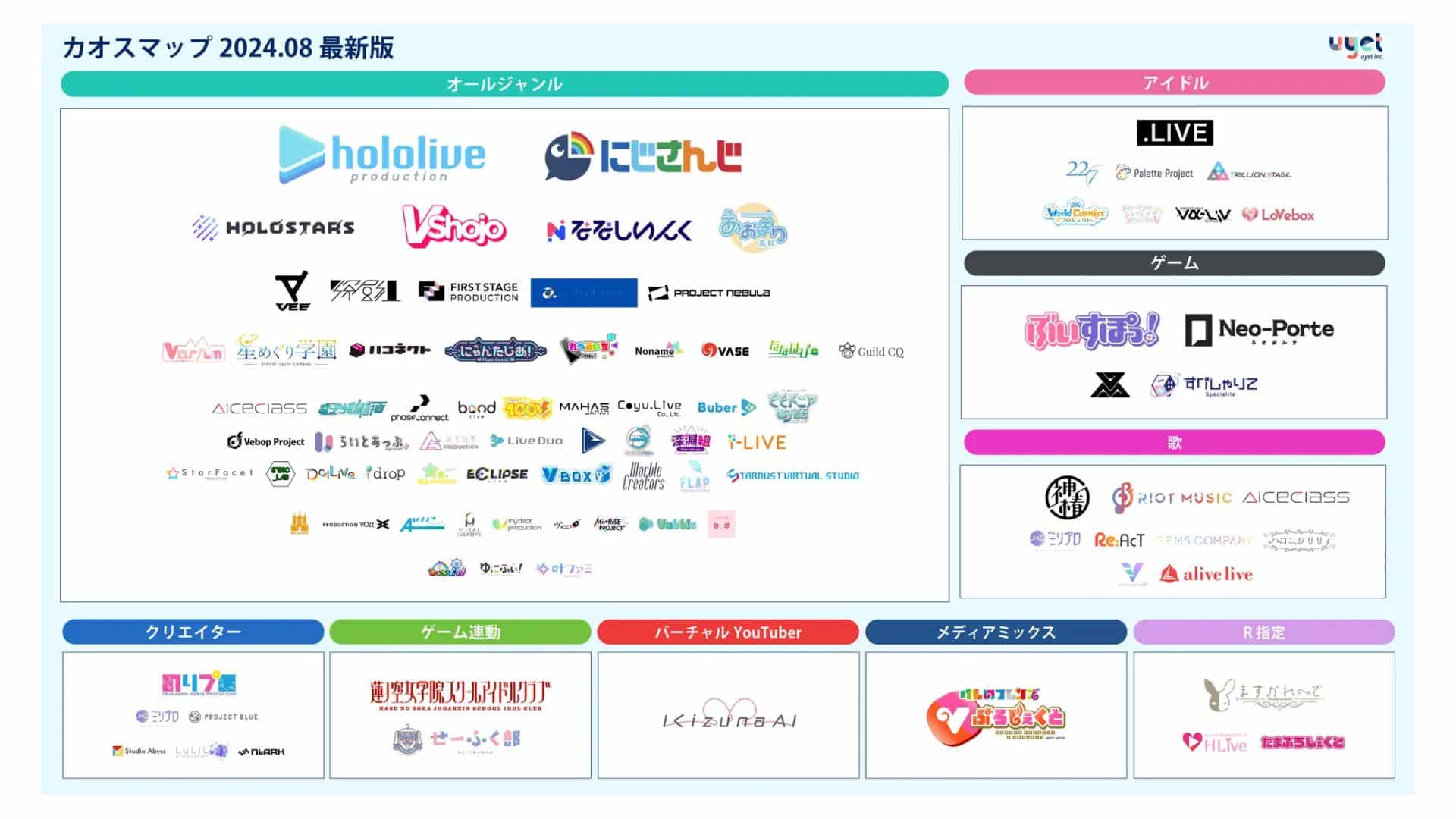 Pada tanggal 22 Agustus 2024, perusahaan uyet meluncurkan edisi terbaru dari agency chaos map 2024 untuk VTuber dan V-Liver. Peta ini merupakan pembaruan dari versi sebelumnya yang dirilis pada November 2023. Dengan fokus pada perkembangan industri, peta ini bertujuan untuk memberikan wawasan yang lebih baik mengenai struktur dan kategori agensi yang ada. Dalam konteks yang semakin kompetitif, informasi ini menjadi sangat relevan bagi para penggemar dan pelaku industri.